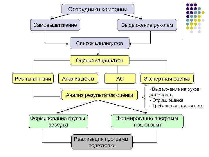 Сотрудники компании Самовыдвижение Выдвижение рук-лем Список кандидатов Оценка кандидатов Рез-ты атт-ции Анализ док-в АС