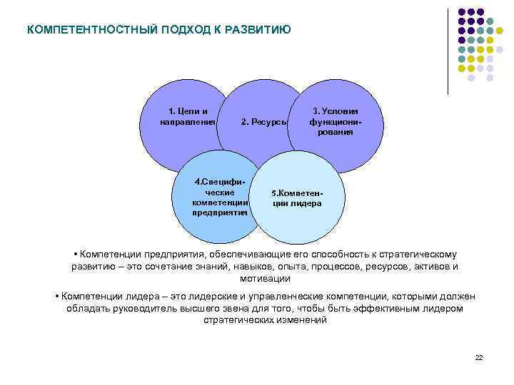 КОМПЕТЕНТНОСТНЫЙ ПОДХОД К РАЗВИТИЮ 1. Цели и направления 2. Ресурсы 4. Специфические компетенции предприятия