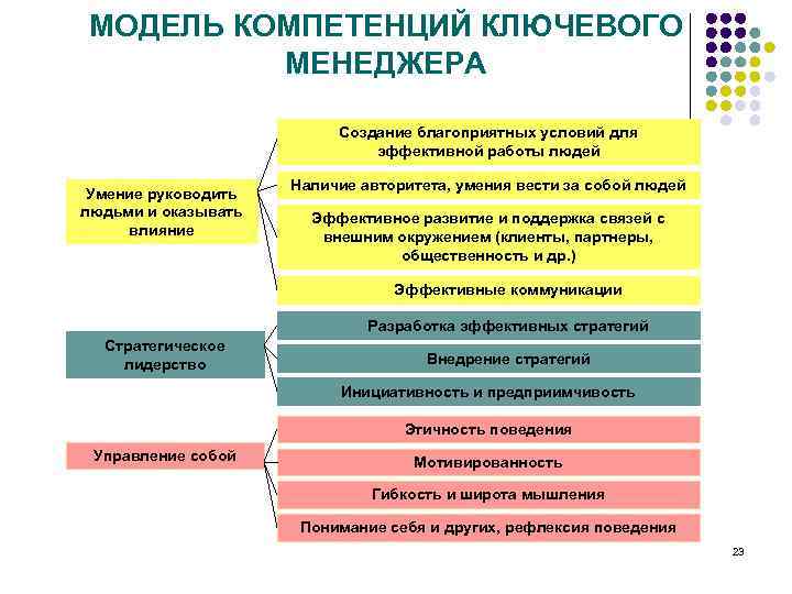 МОДЕЛЬ КОМПЕТЕНЦИЙ КЛЮЧЕВОГО МЕНЕДЖЕРА Создание благоприятных условий для эффективной работы людей Умение руководить людьми