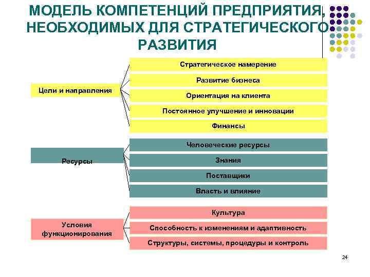 Навыки модели. Модель компетенций. Цель развития компетенции. Цель модели компетенции. Модель компетенции на предприятии.