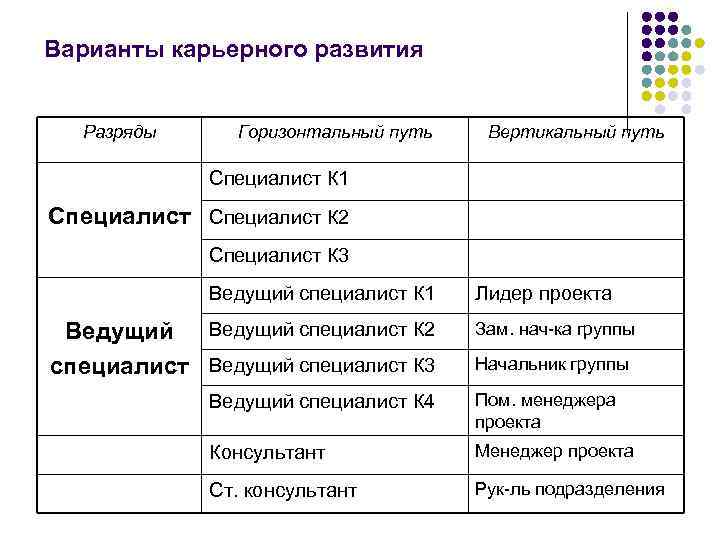 Варианты карьерного развития Разряды Горизонтальный путь Вертикальный путь Специалист К 1 Специалист К 2