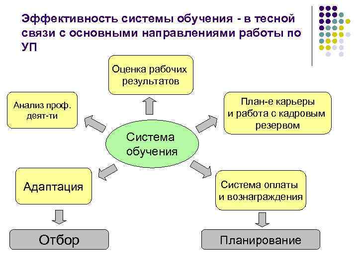 Эффективность системы. Эффективная система обучения. Оценка эффективности управления талантами в организации. Связь управления и эффективности.