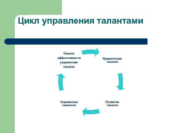 Цикл управления талантами Оценка эффективности управления Привлечение таланта Управление талантом Развитие таланта 