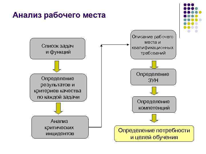 Исследование рабочего места. Анализ рабочего места. Методы анализа рабочего места. Схема анализа рабочего места. Стадии анализа рабочего места.