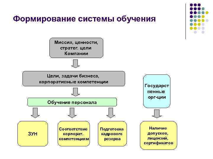 Формирование системы обучения Миссия, ценности, стратег. цели Компании Цели, задачи бизнеса, корпоративные компетенции Обучение