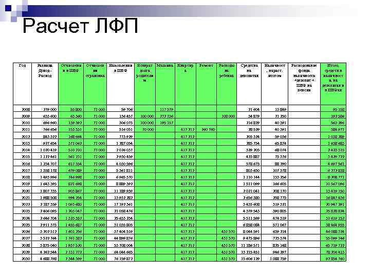 Расчет ЛФП Год Разница Доход Расход Отчислени я в ПИФ Отчислен ия страховка Накопления