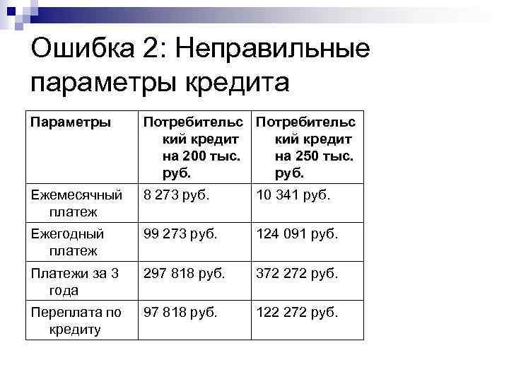 Ошибка 2: Неправильные параметры кредита Параметры Потребительс кий кредит на 200 тыс. на 250