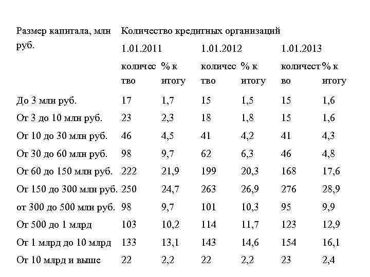 Размер капитала, млн руб. Количество кредитных организаций 1. 01. 2011 1. 01. 2012 1.