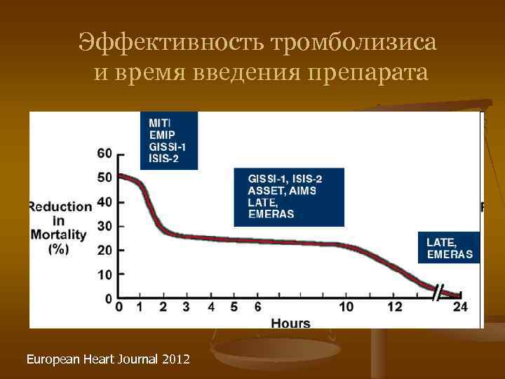 Эффективность тромболизиса и время введения препарата European Heart Journal 2012 