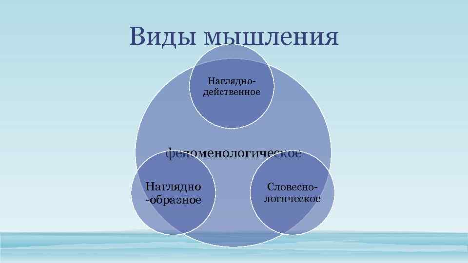 Виды мышления Нагляднодейственное феноменологическое Наглядно -образное Словеснологическое 