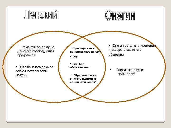  • Романтическая душа Ленского повсюду ищет прекрасное • Для Ленского дружба острая потребность