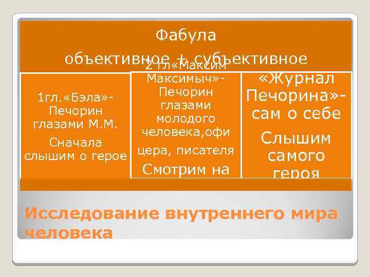 Фабула объективное + субъективное 2 гл «Максимыч» «Журнал Печорина» 1 гл. «Бэла» глазами Печорин
