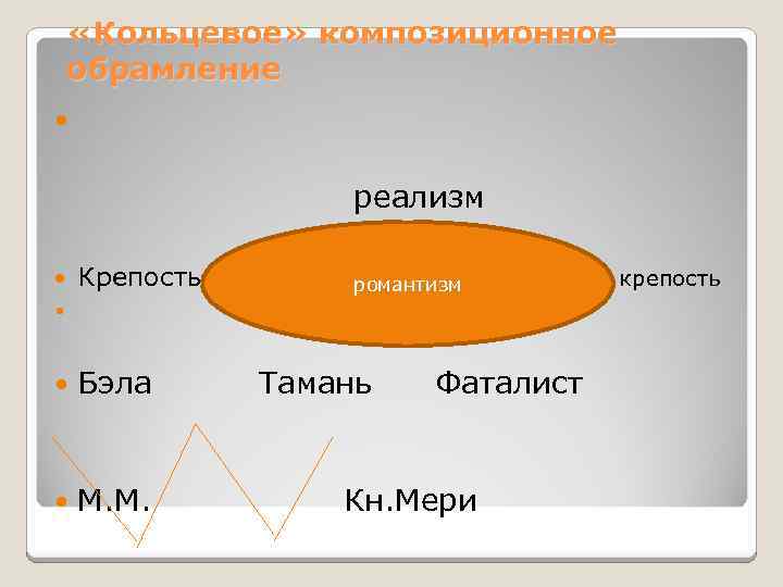  «Кольцевое» композиционное обрамление реализм Крепость романтизм Бэла М. М. Тамань Фаталист Кн. Мери