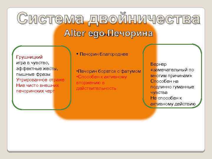 Система двойничества Различия Alter ego Печорина Грушницкий игра в чувство, эффектные жесты, пышные фразы