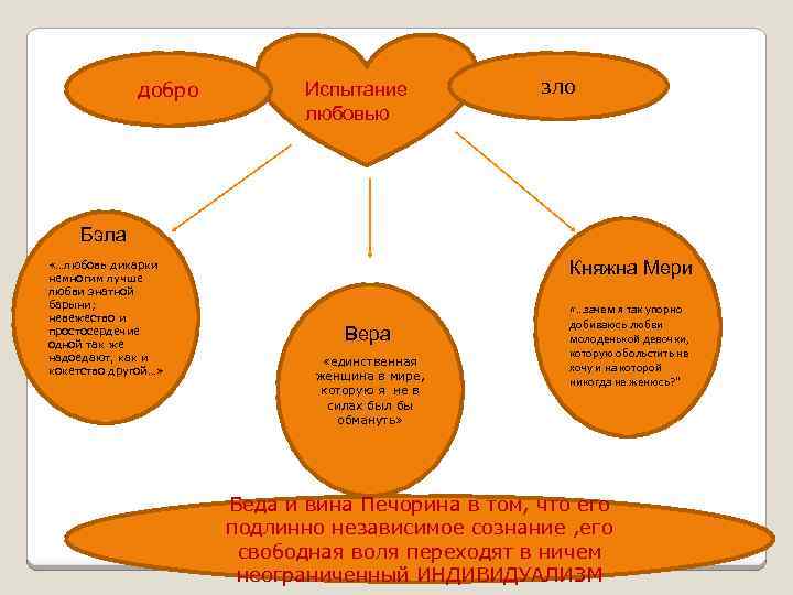 добро Испытание любовью зло Бэла «…любовь дикарки немногим лучше любви знатной барыни; невежество и