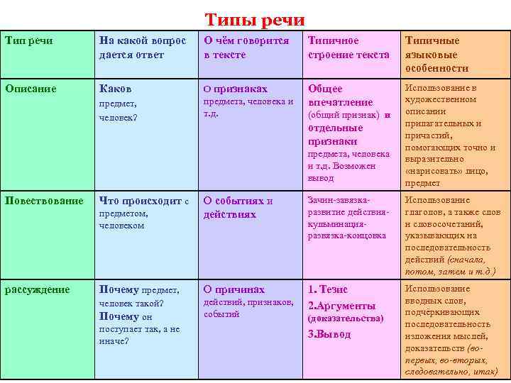 Виды текста задания. Типы речи в русском языке таблица. Признаки типов речи таблица. Характеристика типов речи 5. Типы речи 7 класс русский язык.