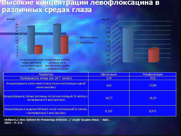 Высокие концентрации левофлоксацина в различных средах глаза мкг/мл 20 18 16 14 12 10
