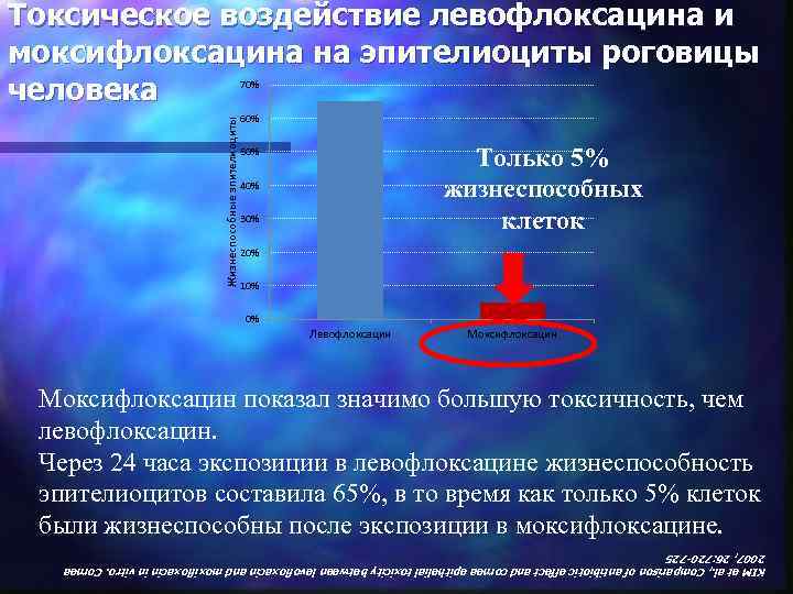 Токсическое воздействие левофлоксацина и моксифлоксацина на эпителиоциты роговицы человека Жизнеспособные эпителиоциты 70% 60% Только