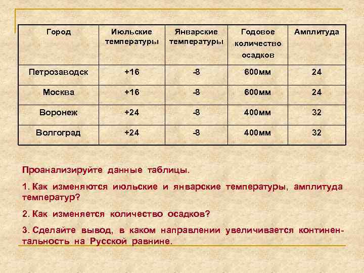 Город Июльские температуры Январские температуры Годовое количество осадков Амплитуда Петрозаводск +16 -8 600 мм