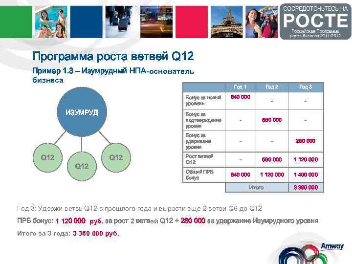 Программа роста ветвей Q 12 Пример 1. 3 – Изумрудный НПА-основатель бизнеса Бонус за