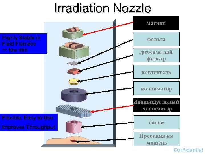 Irradiation Nozzle магнит Highly Stable in Field Flatness ～ few mm фольга гребенчатый фильтр