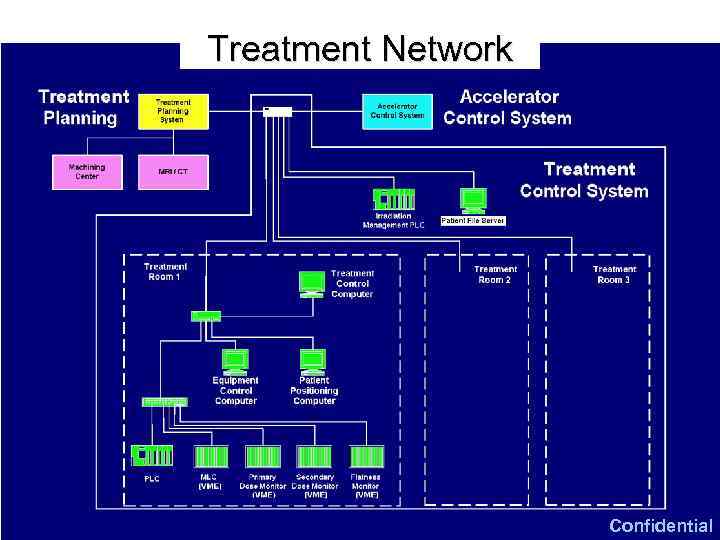 Treatment Network Confidential 