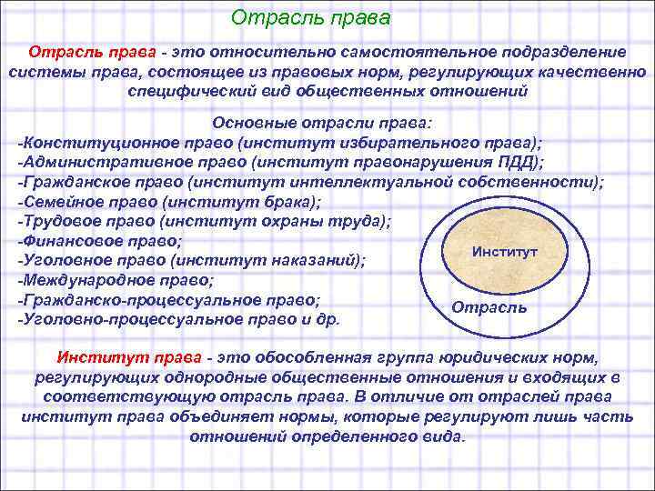 Совокупность юридических норм регулирующих общественные отношения