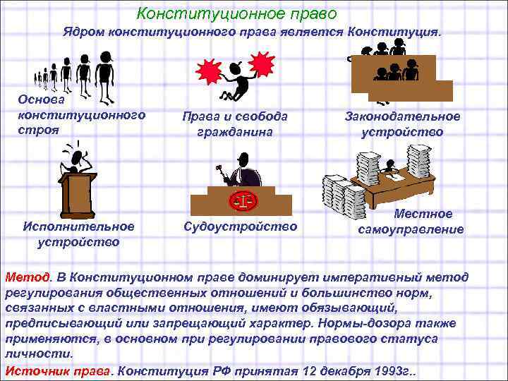 Конституционное право Ядром конституционного права является Конституция. Основа конституционного строя Исполнительное устройство Права и