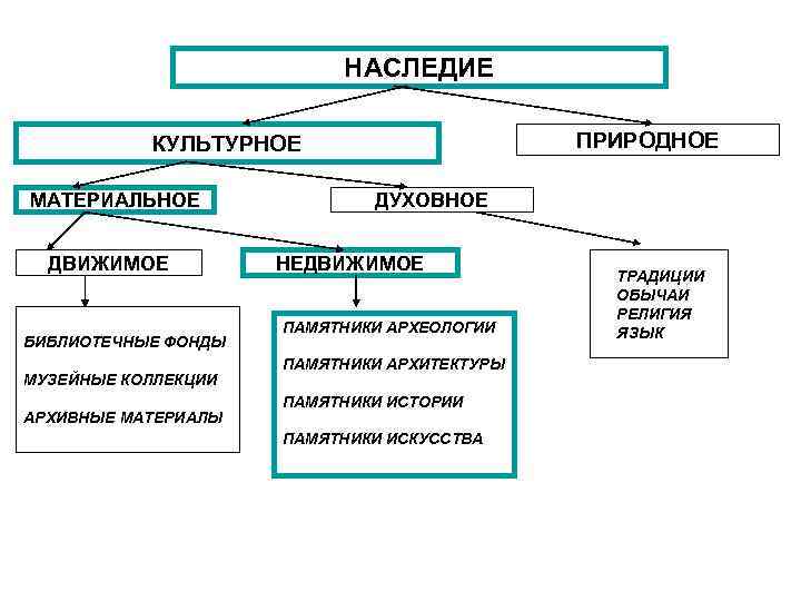 НАСЛЕДИЕ ПРИРОДНОЕ КУЛЬТУРНОЕ МАТЕРИАЛЬНОЕ ДВИЖИМОЕ БИБЛИОТЕЧНЫЕ ФОНДЫ МУЗЕЙНЫЕ КОЛЛЕКЦИИ АРХИВНЫЕ МАТЕРИАЛЫ ДУХОВНОЕ НЕДВИЖИМОЕ ПАМЯТНИКИ