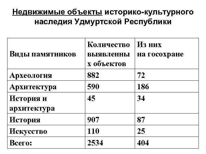 Недвижимые объекты историко-культурного наследия Удмуртской Республики Виды памятников Археология Архитектура История и архитектура История