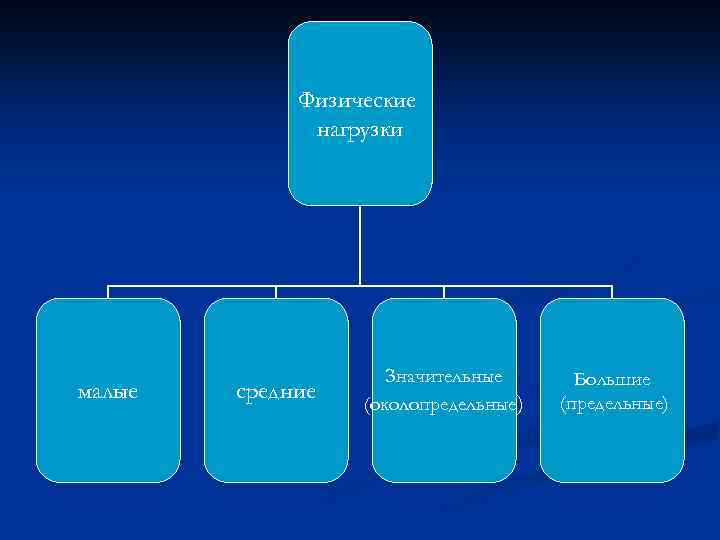 Физические нагрузки малые средние Значительные (околопредельные) Большие (предельные) 