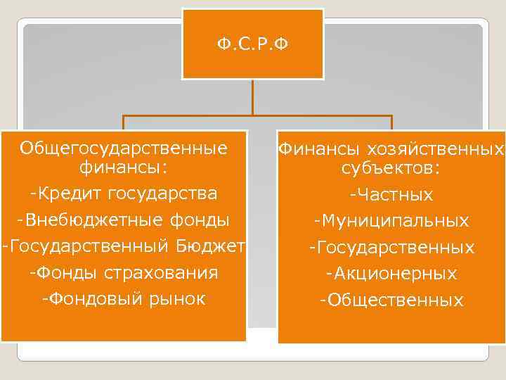 Ф. С. Р. Ф Общегосударственные финансы: Финансы хозяйственных субъектов: -Кредит государства -Внебюджетные фонды -Государственный