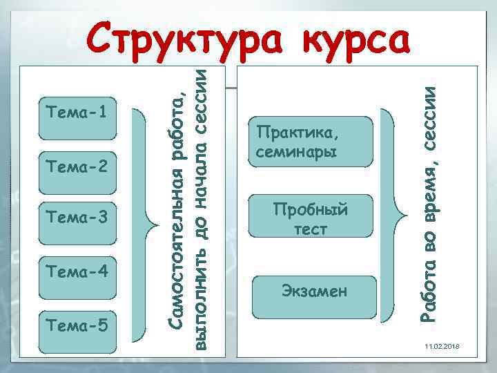 Тема-2 Тема-3 Тема-4 Тема-5 2 Практика, семинары Пробный тест Экзамен Работа во время, сессии