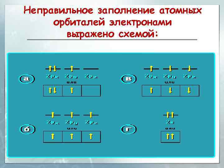 Неправильное заполнение атомных орбиталей электронами выражено схемой: 