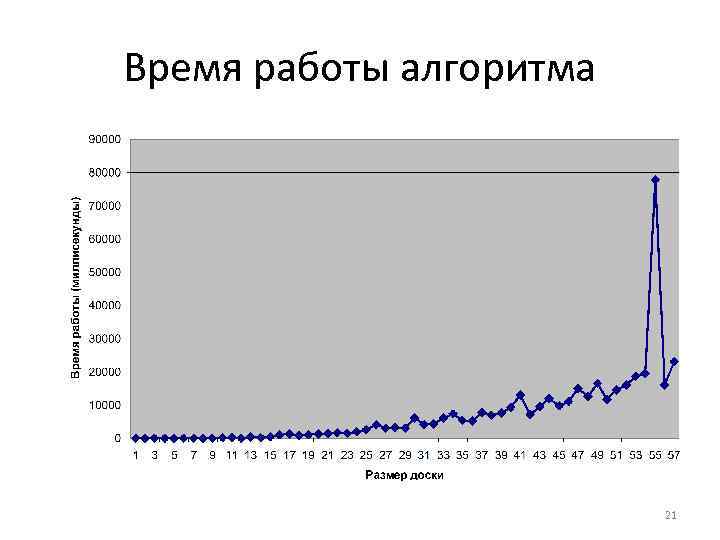 Время работы алгоритма 21 