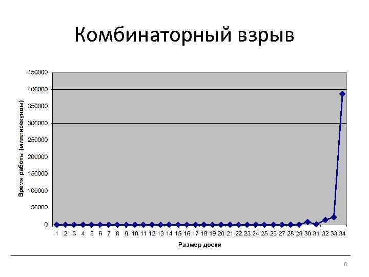 Комбинаторный взрыв 6 