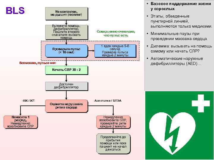 BLS • Базовое поддержание жизни у взрослых Не контактен, не дышит (гаспинг) Вызовите помощь,