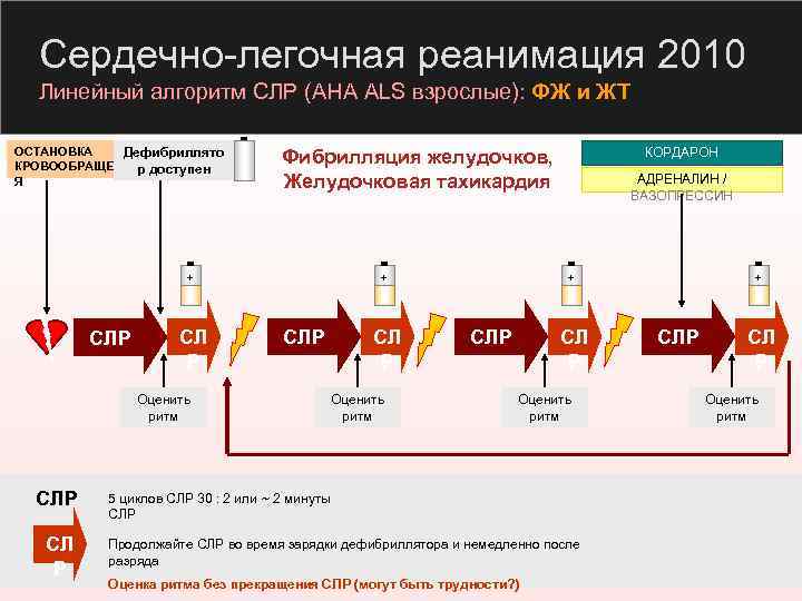 Сердечно-легочная реанимация 2010 Линейный алгоритм СЛР (AHA ALS взрослые): ФЖ и ЖТ ОСТАНОВКА Дефибриллято