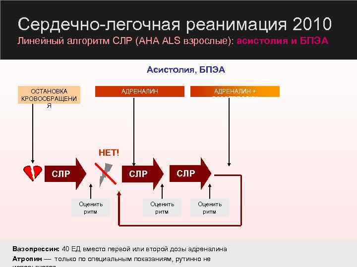 Сердечно-легочная реанимация 2010 Линейный алгоритм СЛР (AHA ALS взрослые): асистолия и БПЭА Асистолия, БПЭА