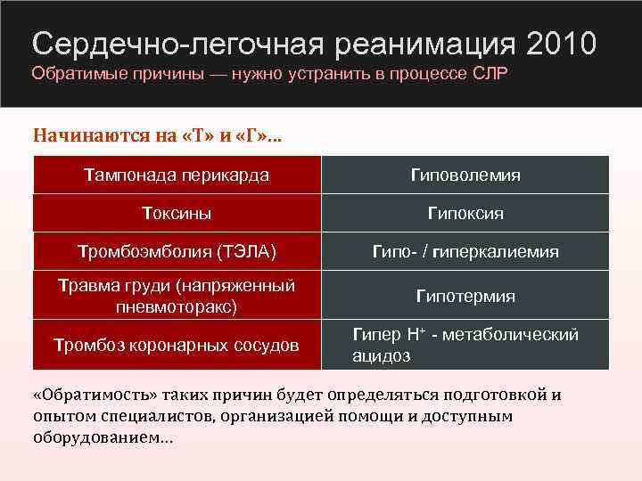 Сердечно-легочная реанимация 2010 Обратимые причины — нужно устранить в процессе СЛР Начинаются на «Т»