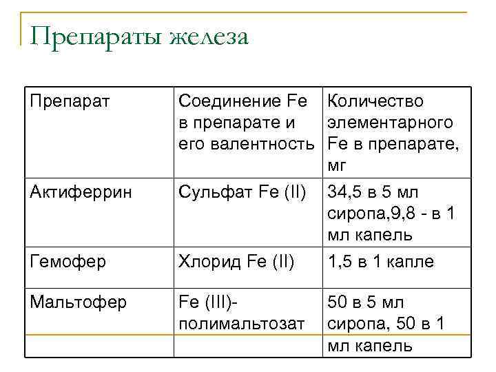 Препараты железа Препарат Актиферрин Гемофер Мальтофер Соединение Fe Количество в препарате и элементарного его