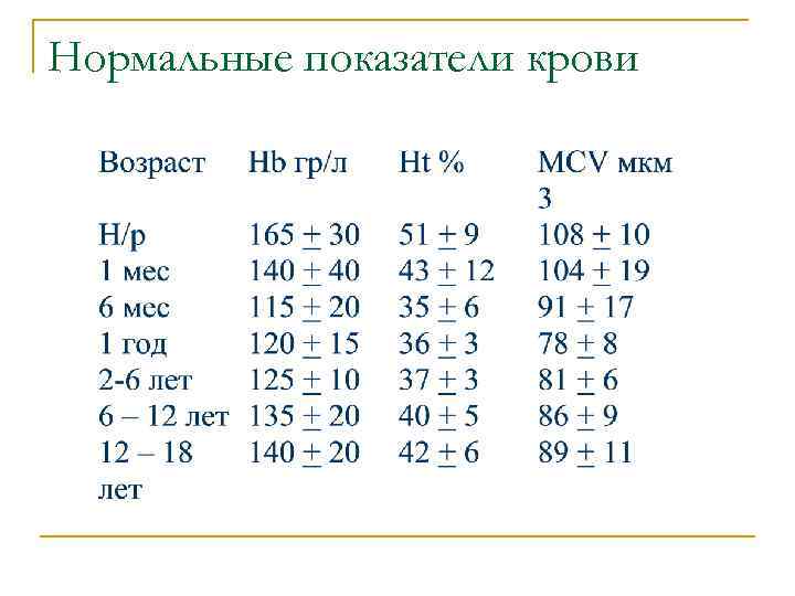 Нормальные показатели крови 