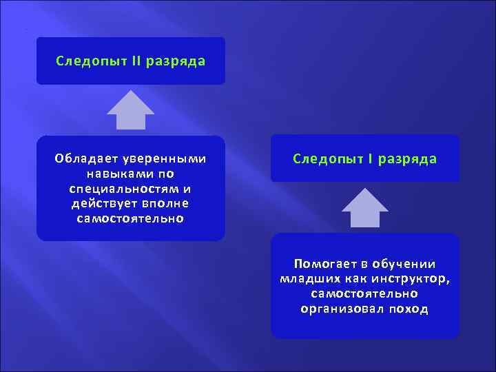 . . Следопыт II разряда Обладает уверенными навыками по специальностям и действует вполне самостоятельно