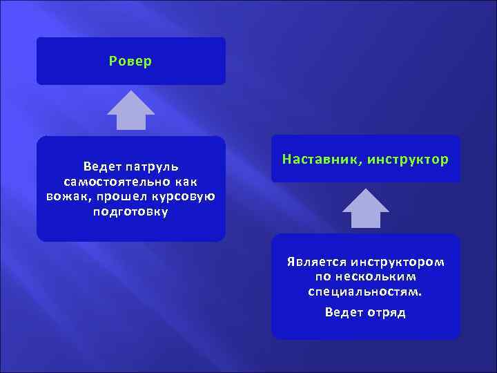 Ровер . Ведет патруль самостоятельно как вожак, прошел курсовую подготовку Наставник, инструктор Является инструктором