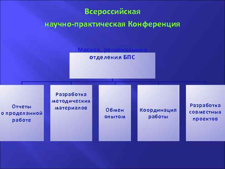 Всероссийская научно-практическая Конференция Москва, региональные отделения БПС Отчеты о проделанной работе Разработка методических материалов