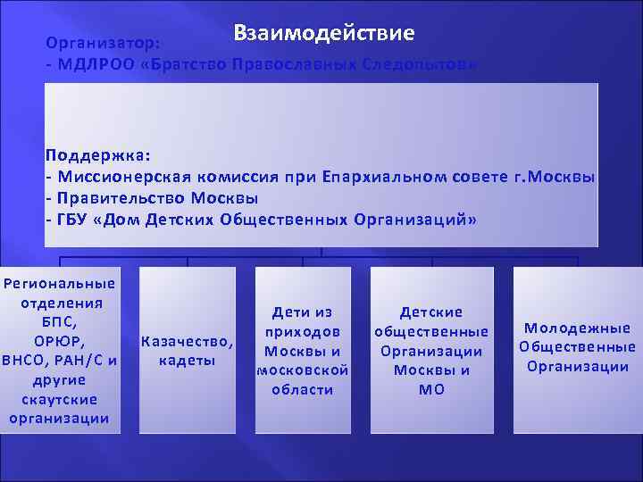 Взаимодействие Организатор: - МДЛРОО «Братство Православных Следопытов» . . Поддержка: - Миссионерская комиссия при