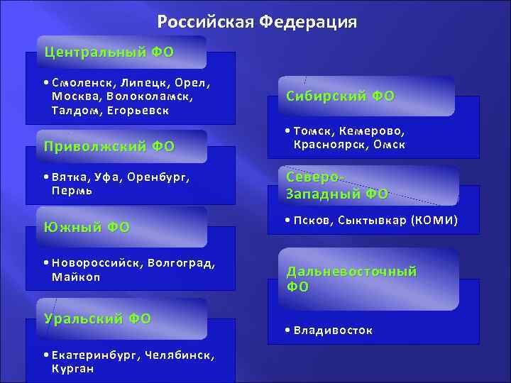 . Российская Федерация Центральный ФО • Смоленск, Липецк, Орел, Москва, Волоколамск, Талдом, Егорьевск Сибирский