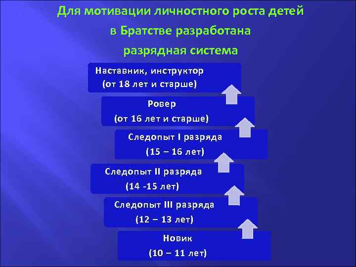 Для мотивации личностного роста детей в Братстве разработана разрядная система Наставник, инструктор (от 18