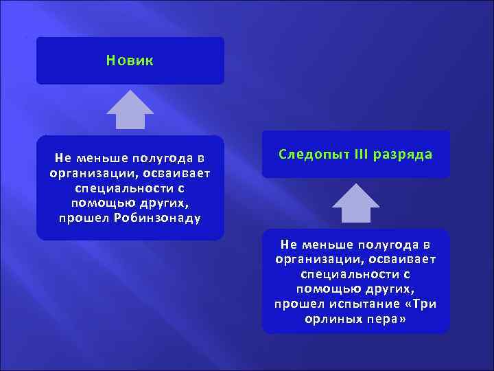. . Новик Не меньше полугода в организации, осваивает специальности с помощью других, прошел