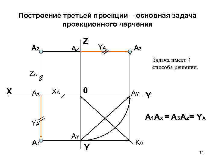 Построение третьей проекции – основная задача проекционного черчения A 2 AZ Z YA A